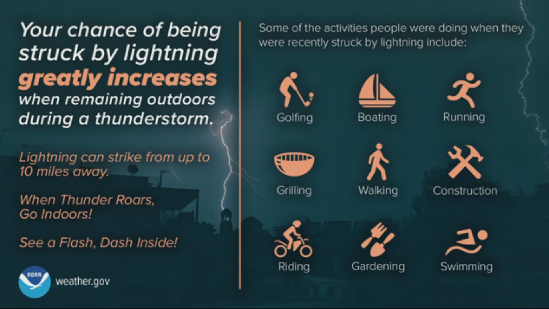 Lightning can strike from up to 10 miles away.