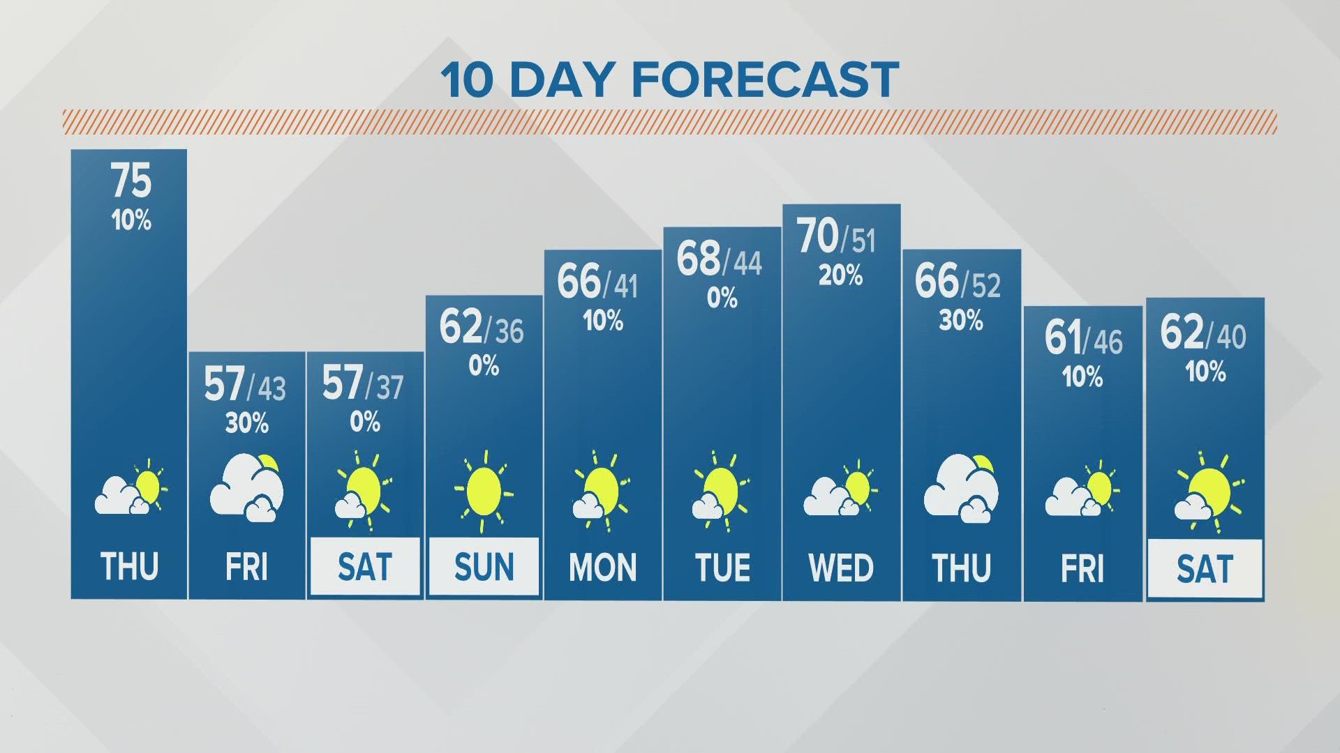 Columbus, Ohio weather forecast | October 6, 2022