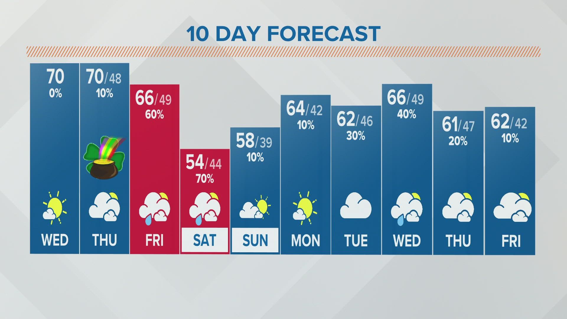 Columbus, Ohio weather forecast | March 16, 2022