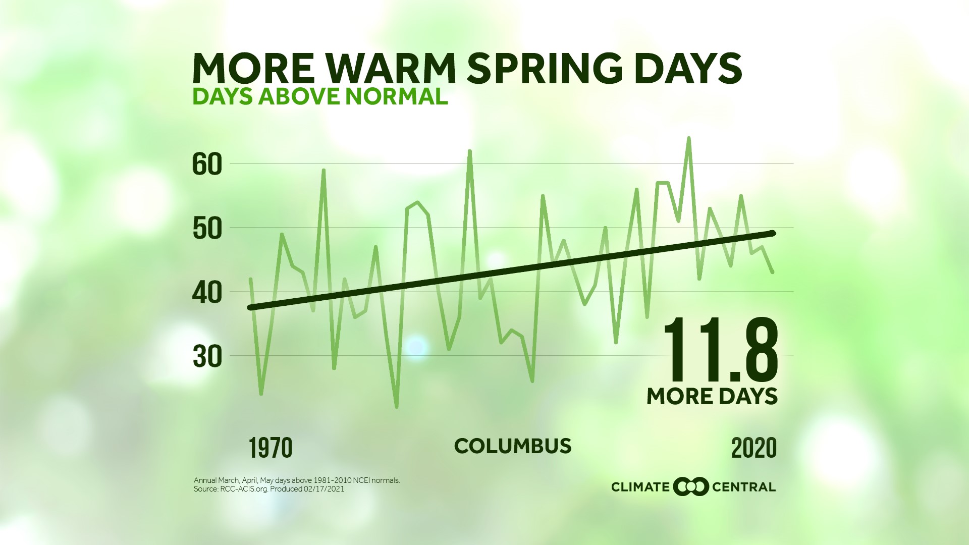 our-spring-months-are-getting-warmer-here-in-central-ohio-10tv
