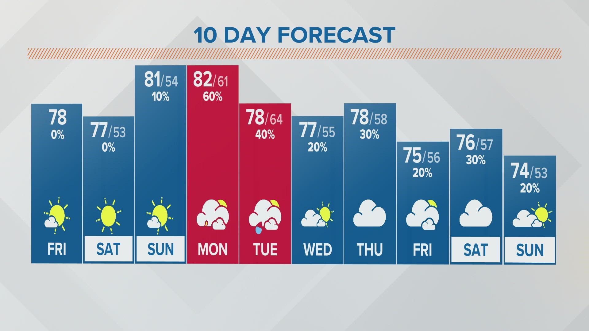 Columbus, Ohio weather forecast | May 3, 2022