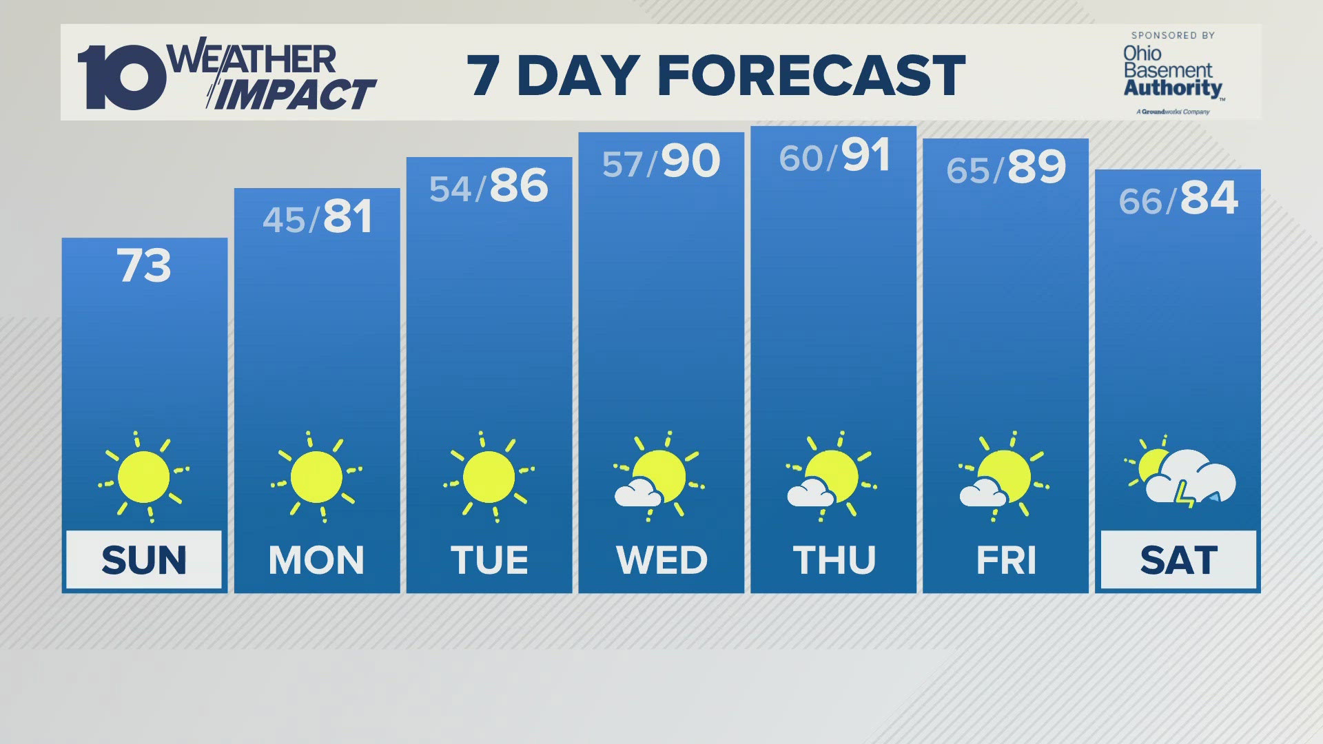 Highs in the 70s on Sunday, then heat returns along with more sunny and dry days this week.