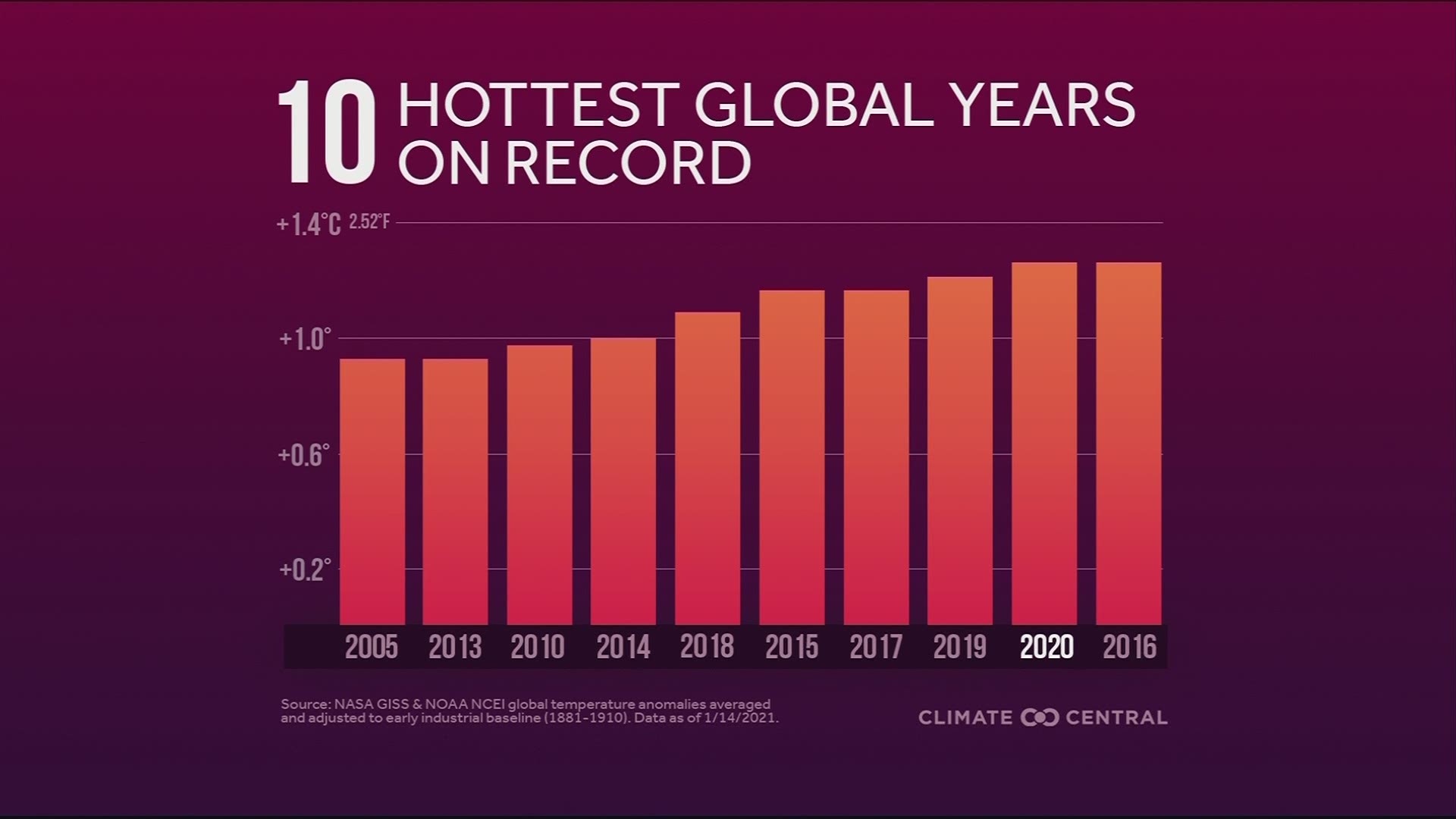 2020 ranks as Earth's 2nd hottest year on record