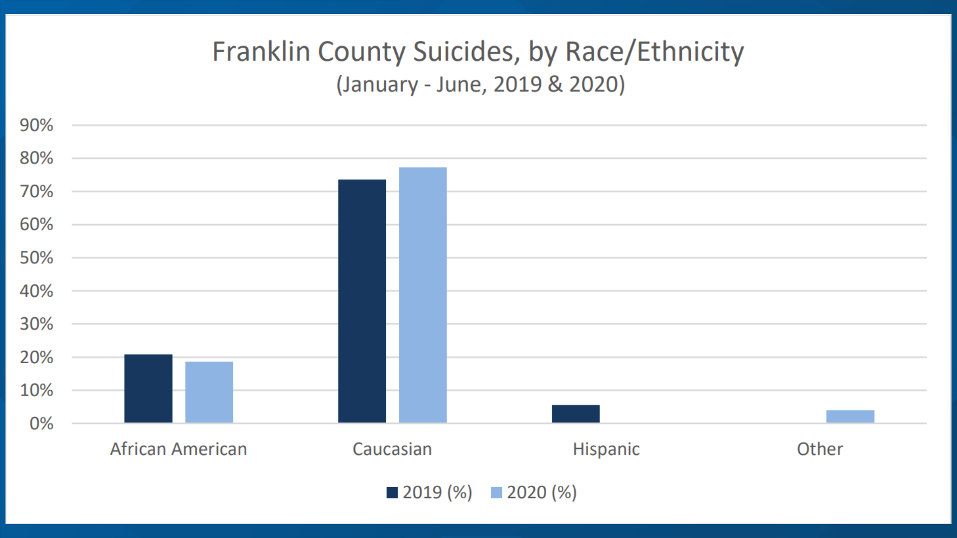 Franklin County Coroner reports 4 suicide increase