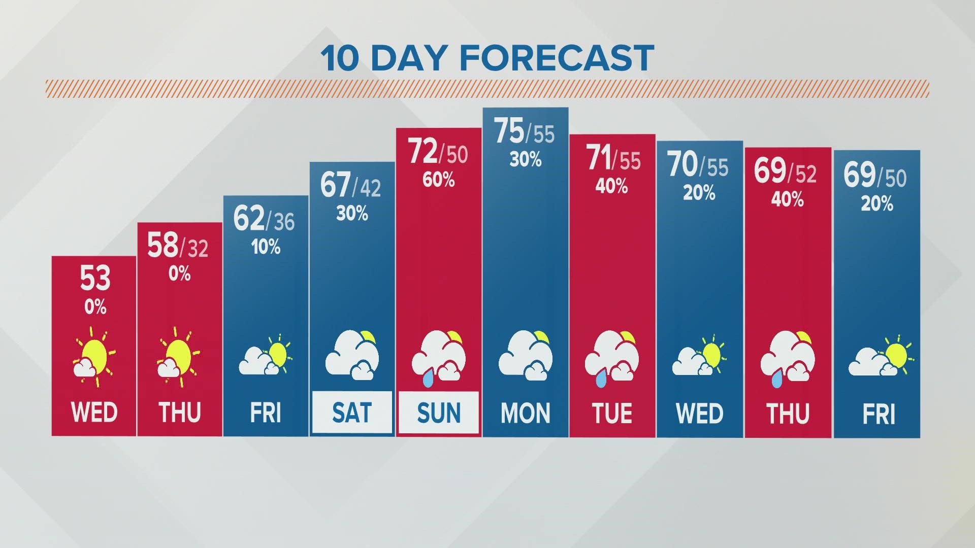 Columbus, Ohio weather forecast | April 27, 2022