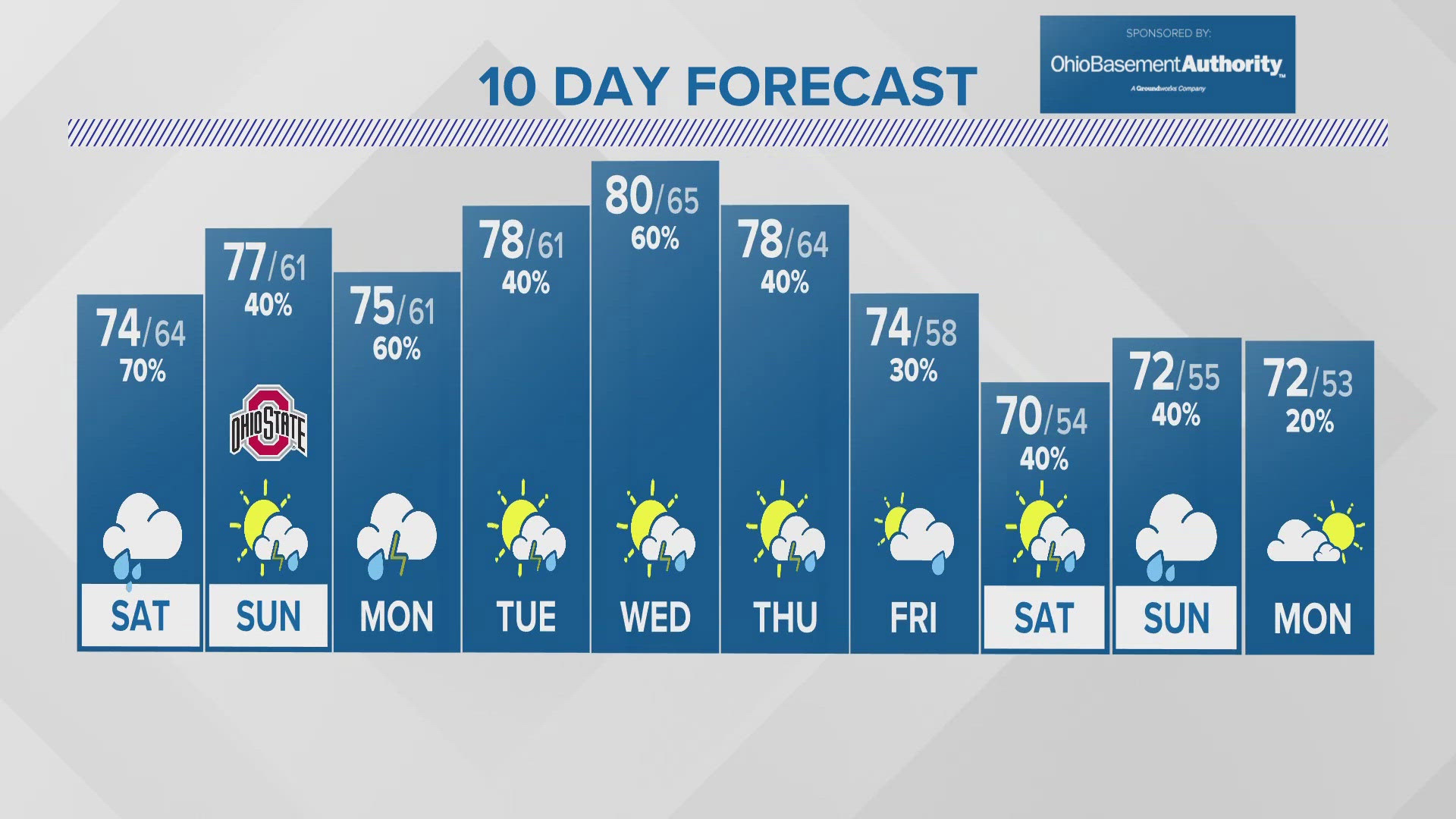 More showers rolling in this weekend and into next week.