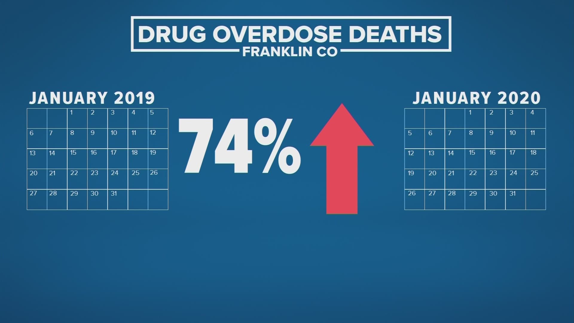 The Franklin County Coroner says there has been a sharp increase in drug overdose deaths.