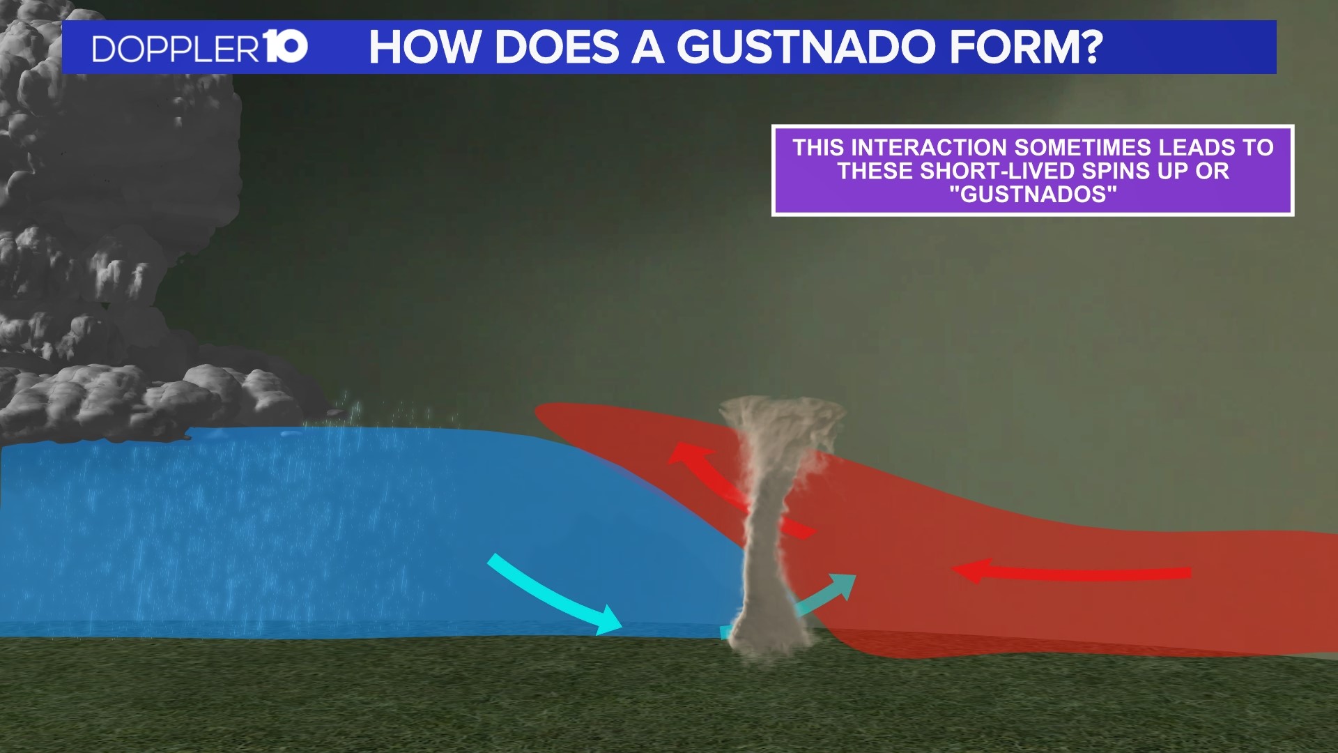 Strong storms over the weekend brought heavy rain, hail, strong winds, and something the NWS are calling a "Gustnado".