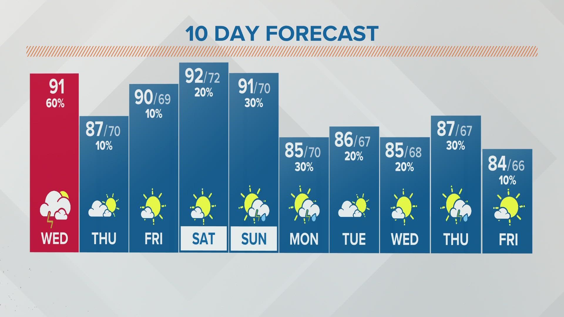 Columbus, Ohio weather forecast | July 20, 2022