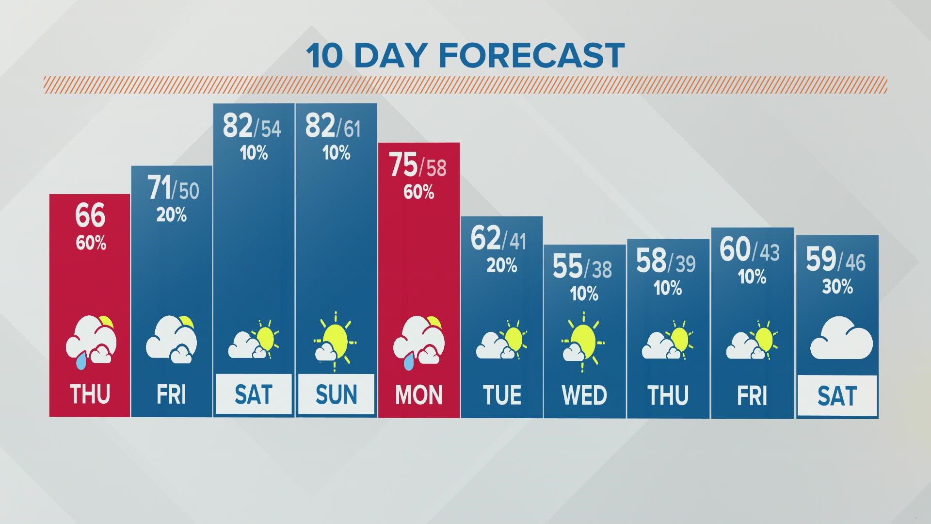 Columbus, Ohio weather forecast | April 21, 2022