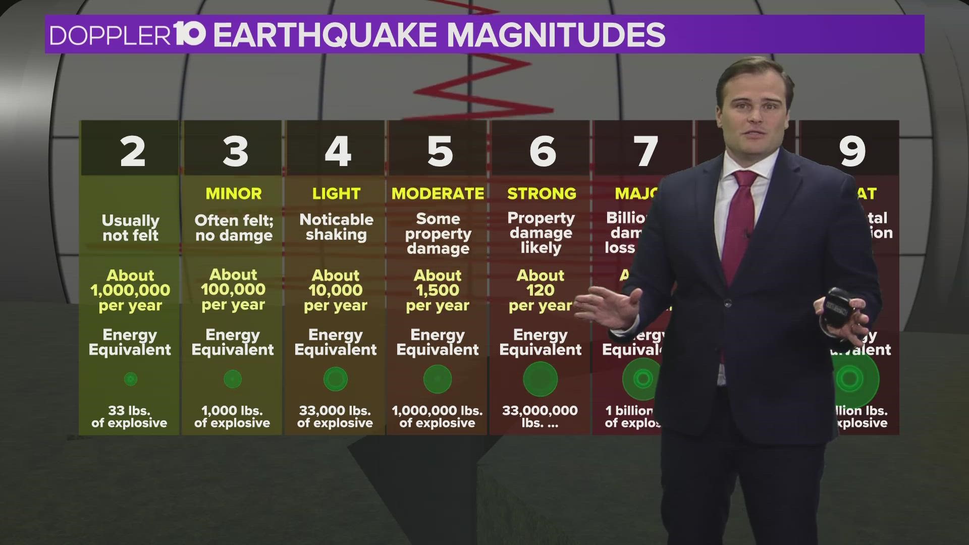 There are actually around a million earthquakes every year across the globe but the majority of them are so weak that they are usually not felt.