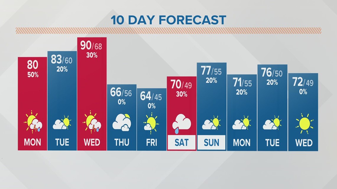 Columbus, Ohio weather forecast September 19, 2022