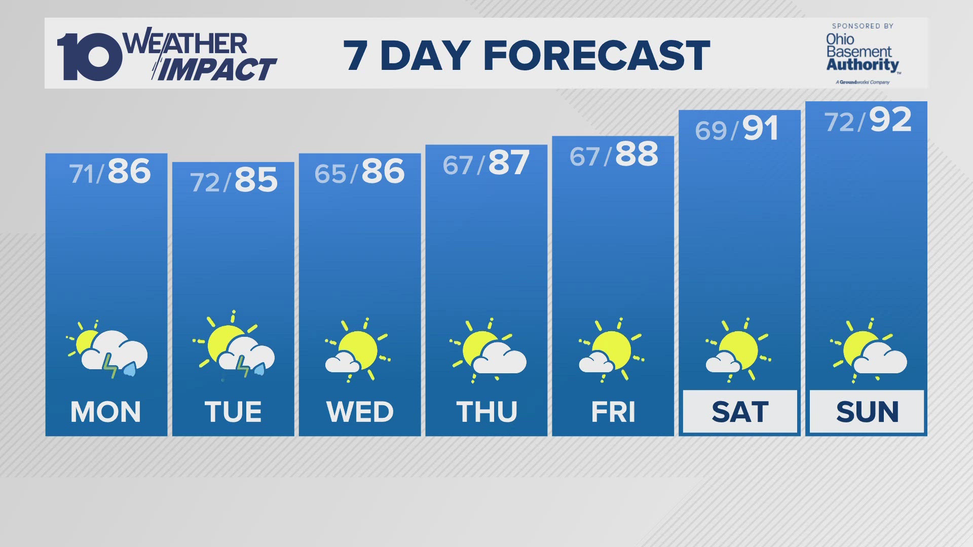 Monday: Partly to mostly cloudy with showers and storms possible. High 86. S winds at 5-15 mph.