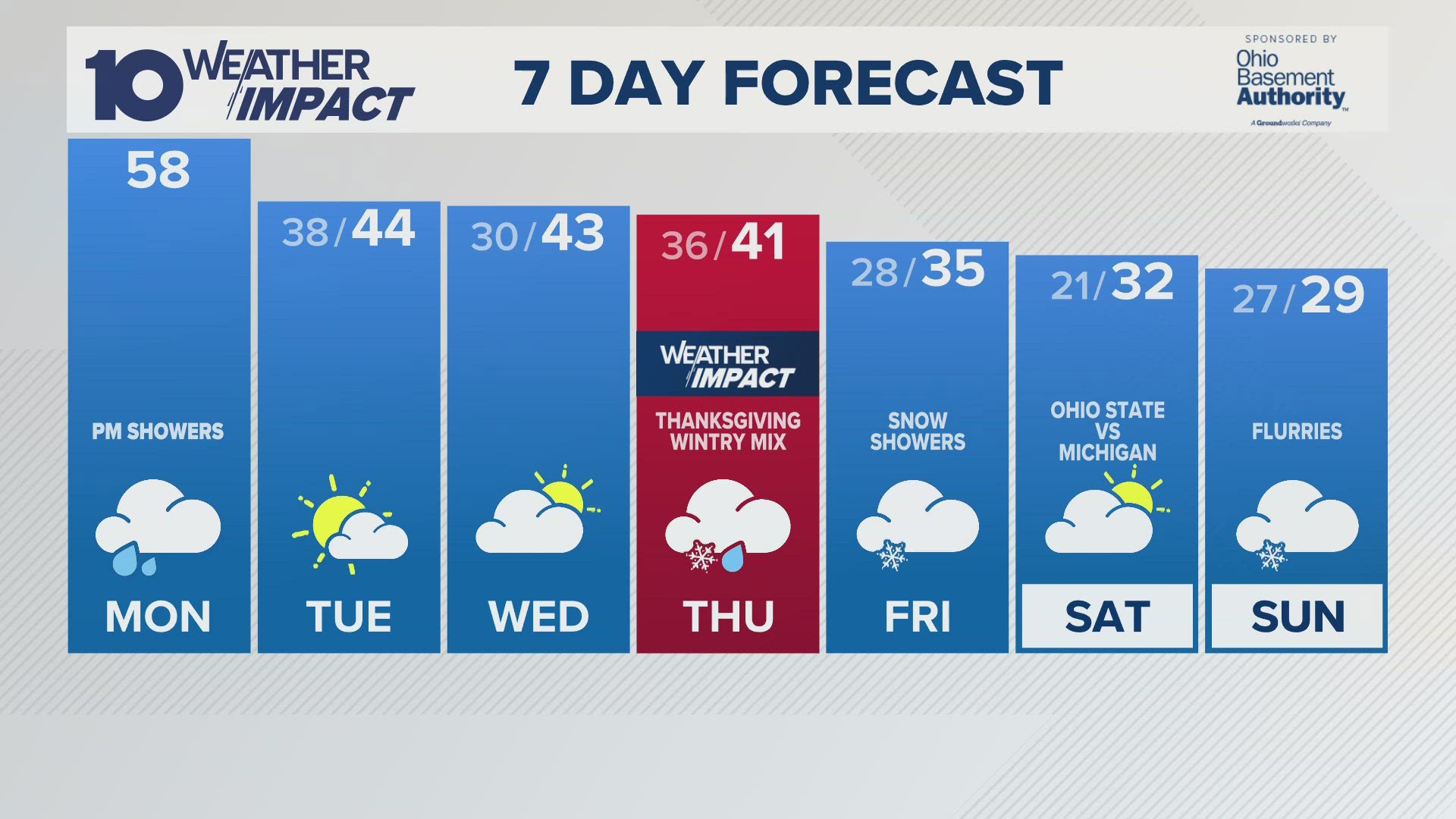 A 10TV Weather Impact Day has been issued for Thursday due to a wintry mix moving in. Roads could be slick as people are traveling for the Thanksgiving holiday. 