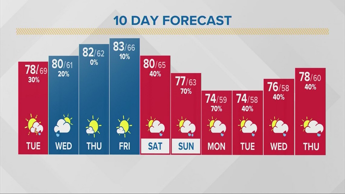 Columbus, Ohio weather forecast September 6, 2022