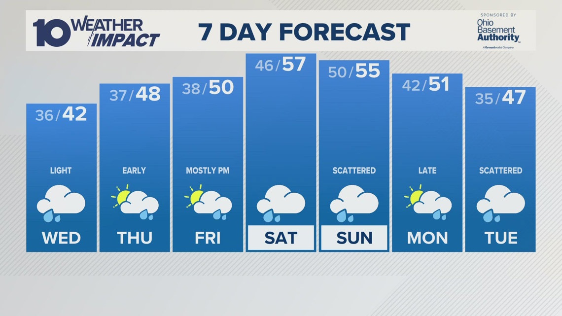 Columbus, Oh Tuesday Evening Forecast 