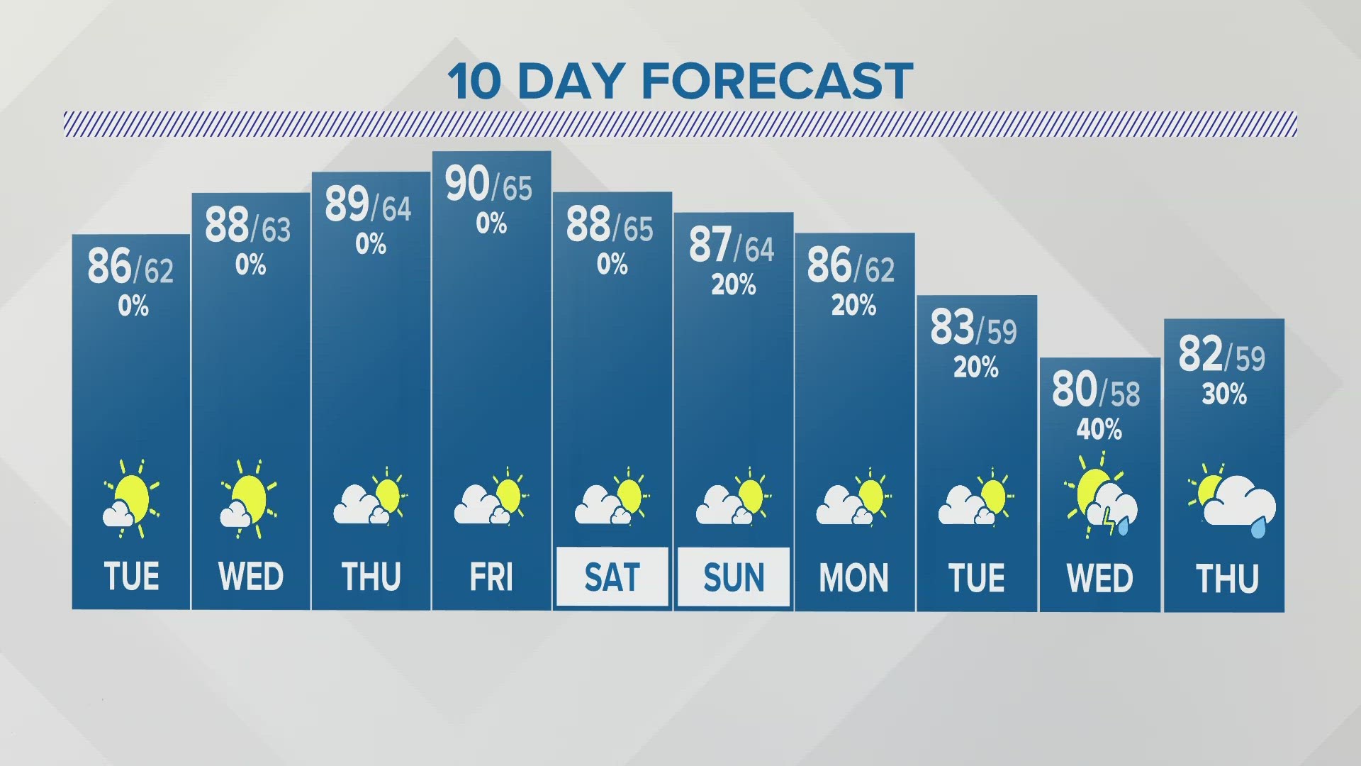 Temperatures will hit 90 later this week.