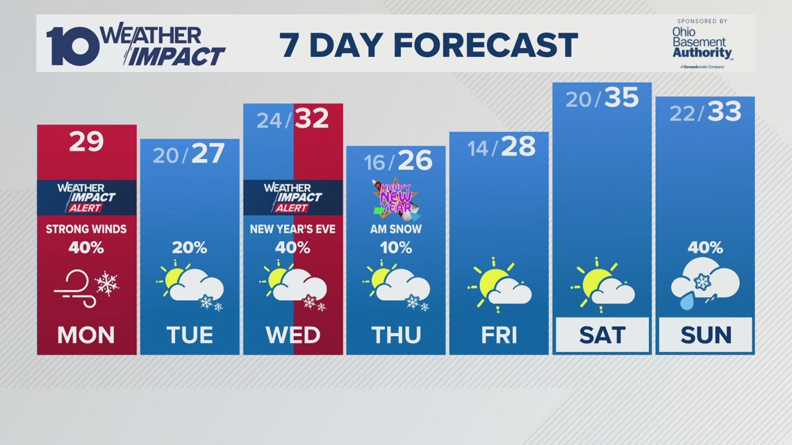Columbus, OH Monday afternoon forecast