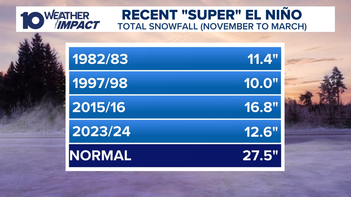 What is a 'Super' El Niño? How will it affect Ohio?