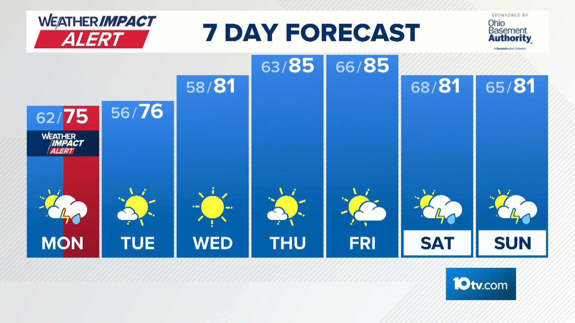 Tonight: Partly cloudy and mostly dry. Low 62. SW winds at 0-5 mph.