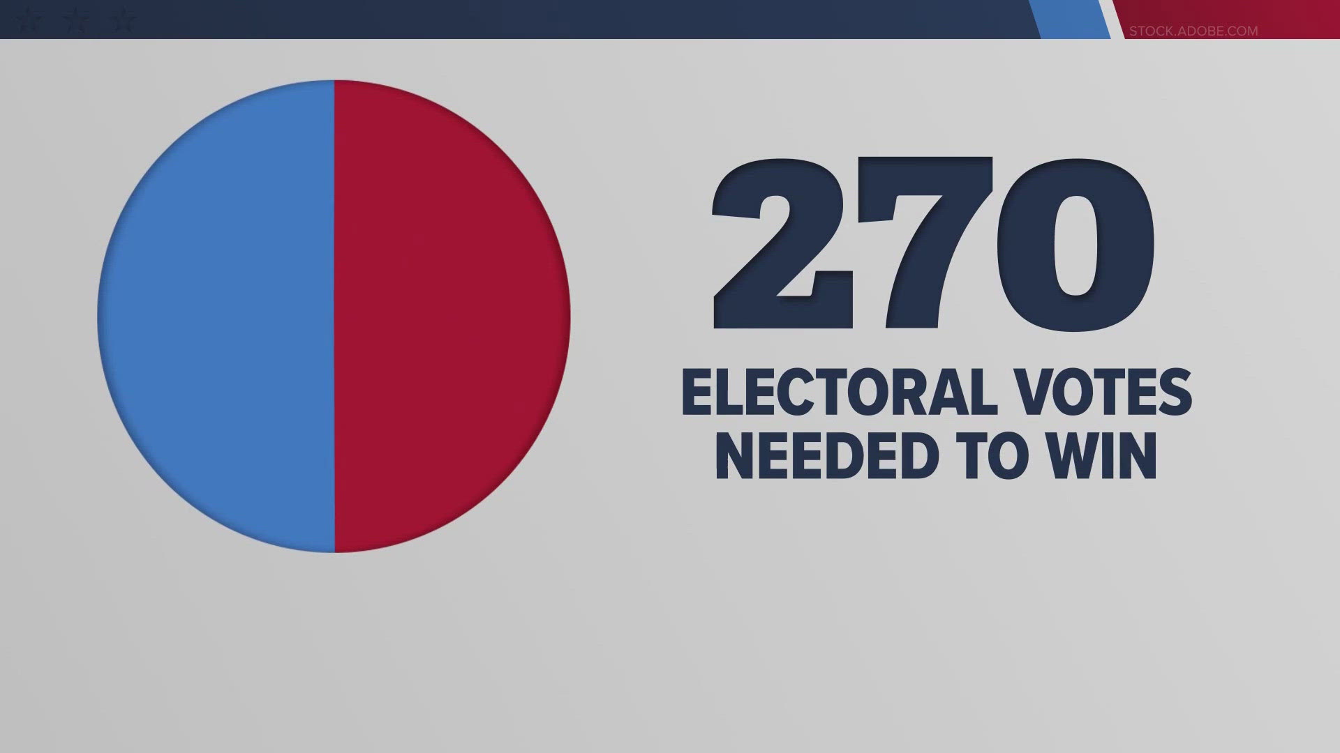 There are 538 total electoral votes up for grabs.