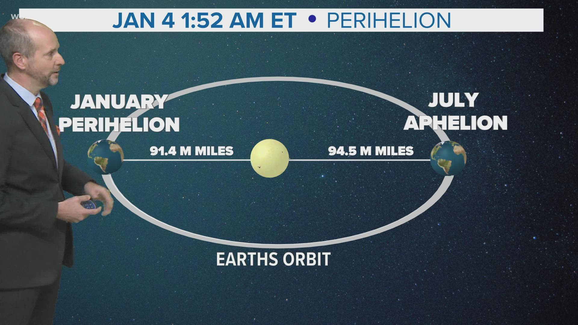 Perihelion is when the Earth is at its closest approach to the Sun, which will happen at 1:52 a.m. EDT on Jan. 4, 2022. He said this will impact ocean tides.