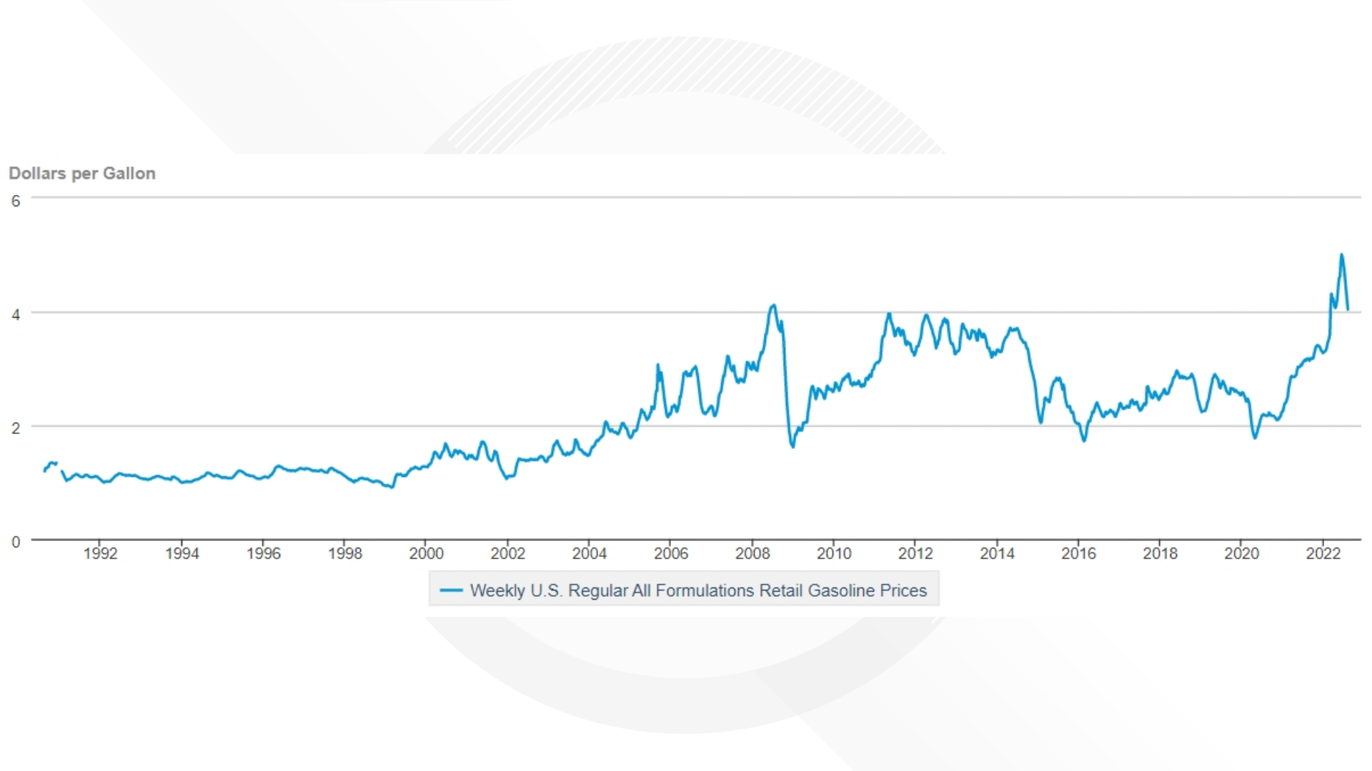 This is the biggest drop in gas prices in the last 10 years ...