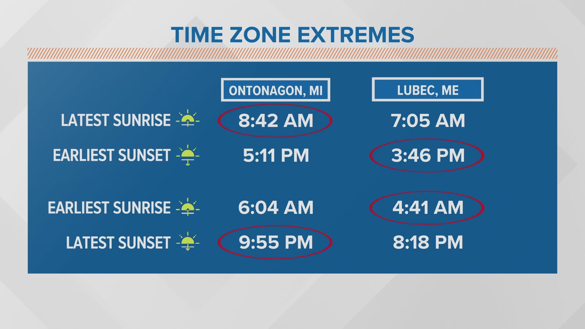 Sunrise/set changes with Daylight Saving Time in Indy