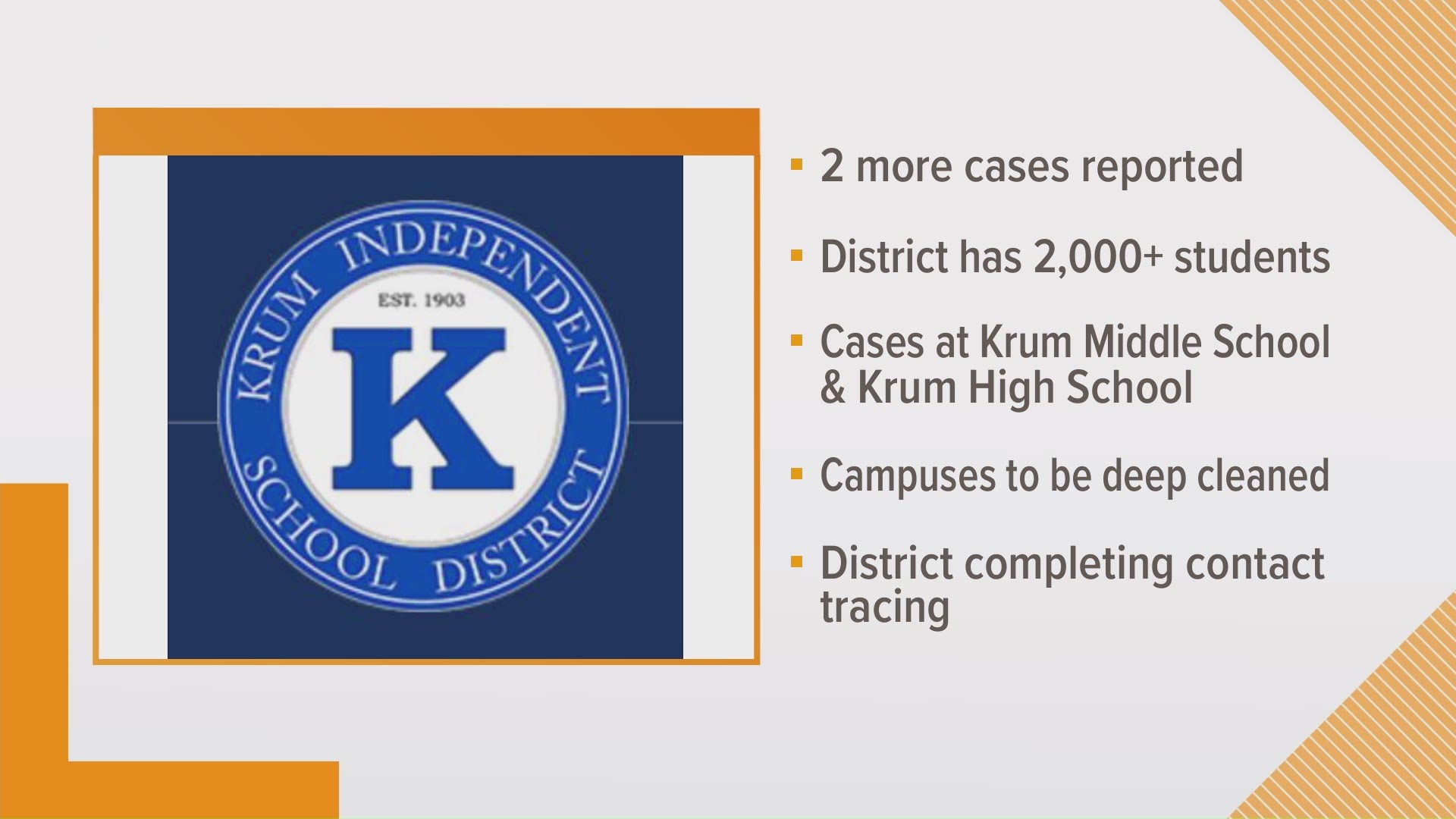 Krum ISD is completing contract tracing and deep cleaning its campuses after two cases were reported.