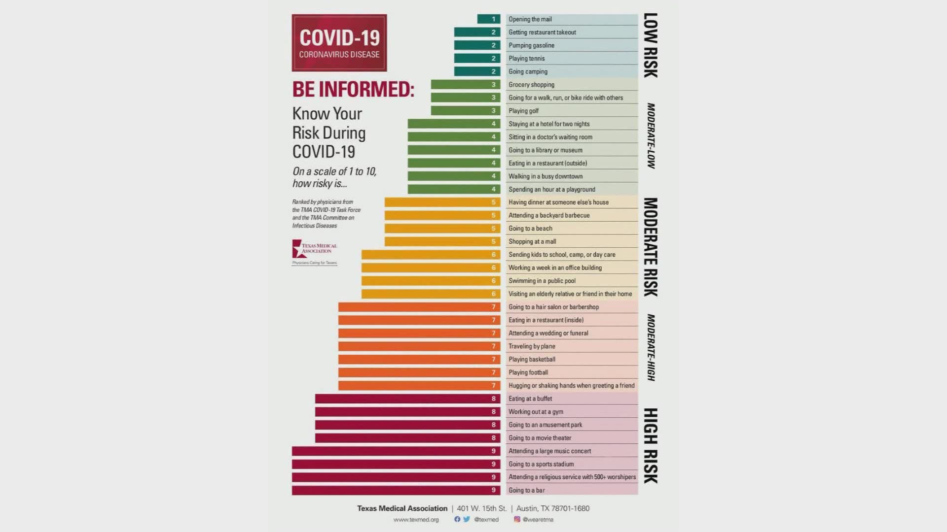 Here's a rundown of the risk for 37 everyday behaviors.