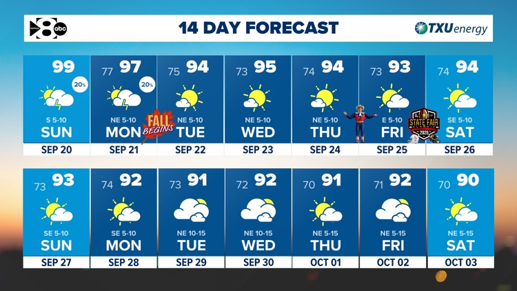 DFW Weather: Isolated rain and thunderstorms possible throughout Sunday and Monday