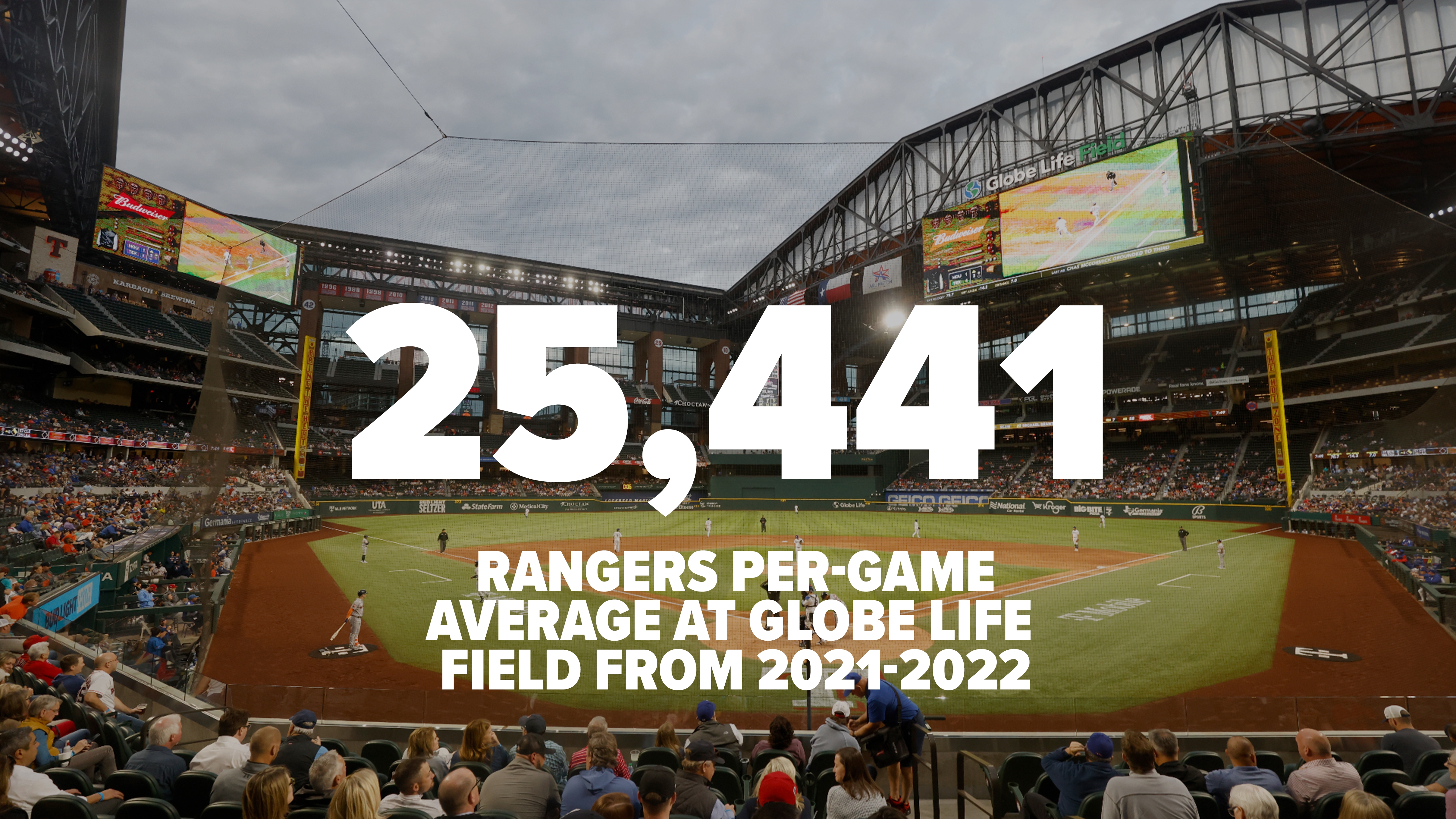 Texas Rangers baseball sitting in middle of pack in MLB attendance despite  strong play, new Globe Life Field