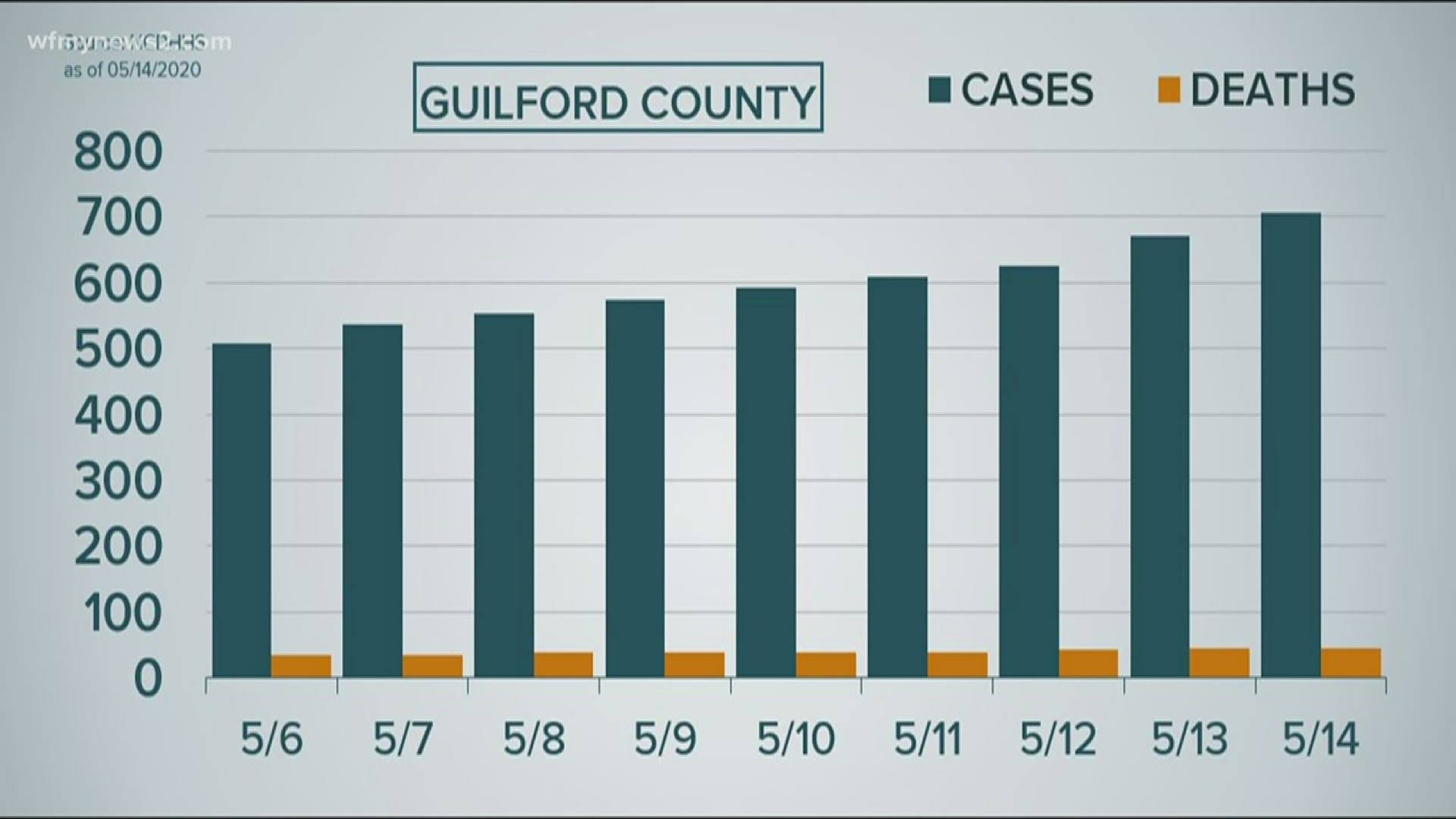 NC DHHS COVID-19 update for May 14 shows 691 new cases, with spikes in Guilford, Forsyth, Surry & Wilkes Counties.