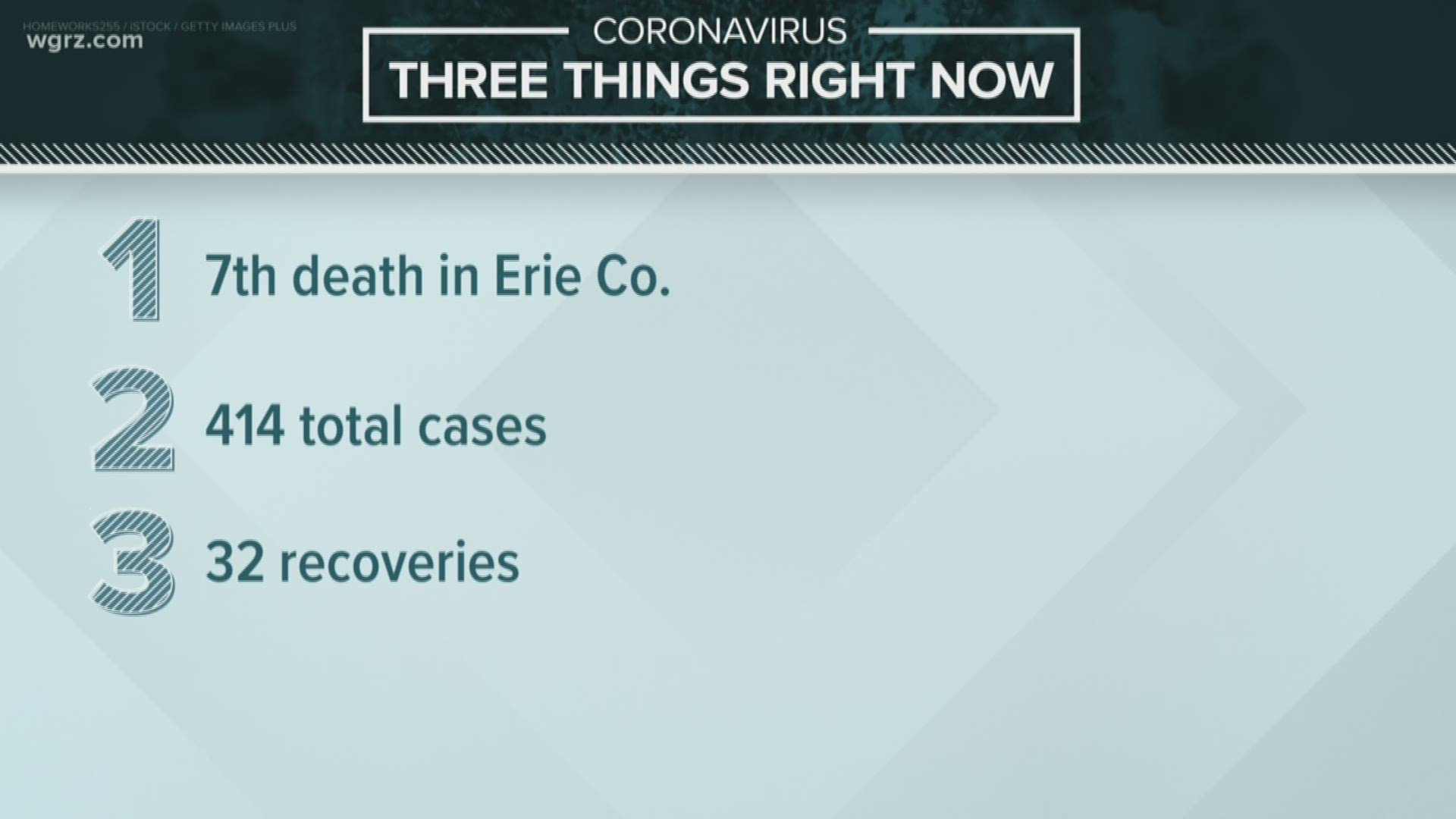 All the counties in Western New York have reported some new cases this weekend. 34 additional positive cases were announced today, bringing the total in Erie to 414.