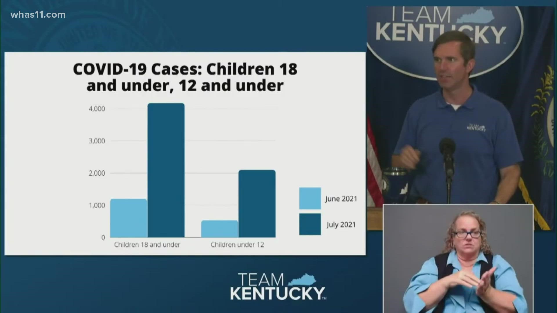 Kentucky health leaders are reporting more than 2,000 new COVID cases for the second straight day. The state's positivity rate remains above 10%.