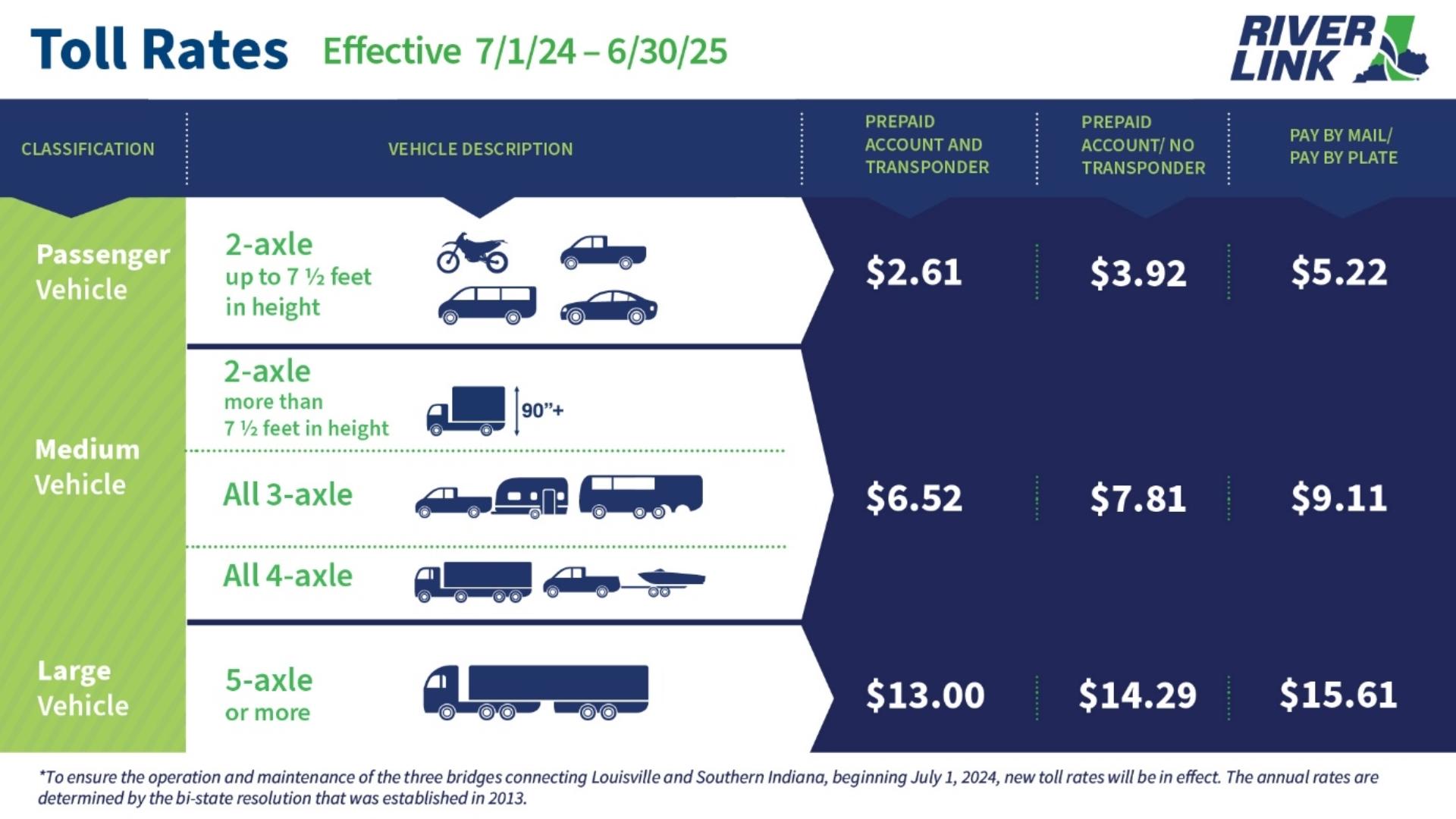 Tolls between Louisville and So. Indiana increasing July 1 | wthr.com