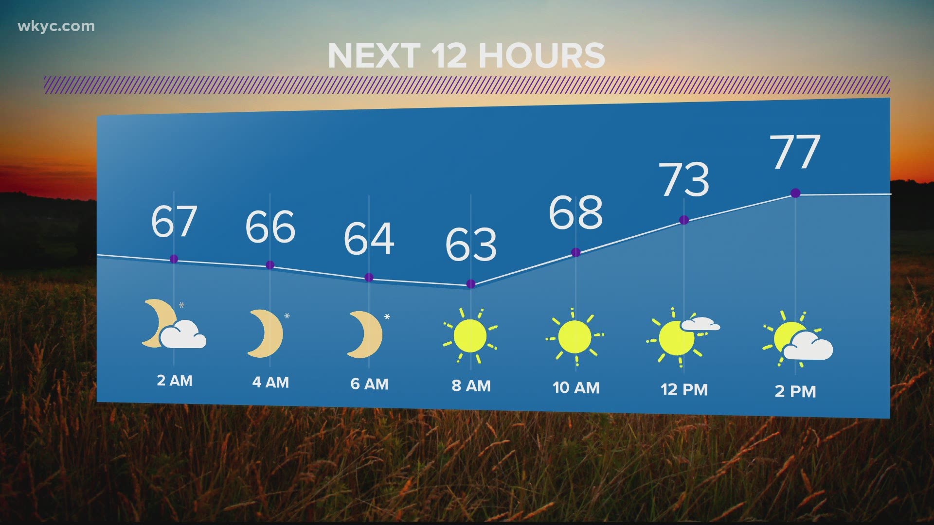 Summer-like weather is holding on through Sunday. Rain returns by Monday with a series of cold fronts next week dropping temperatures by almost 30 degrees.