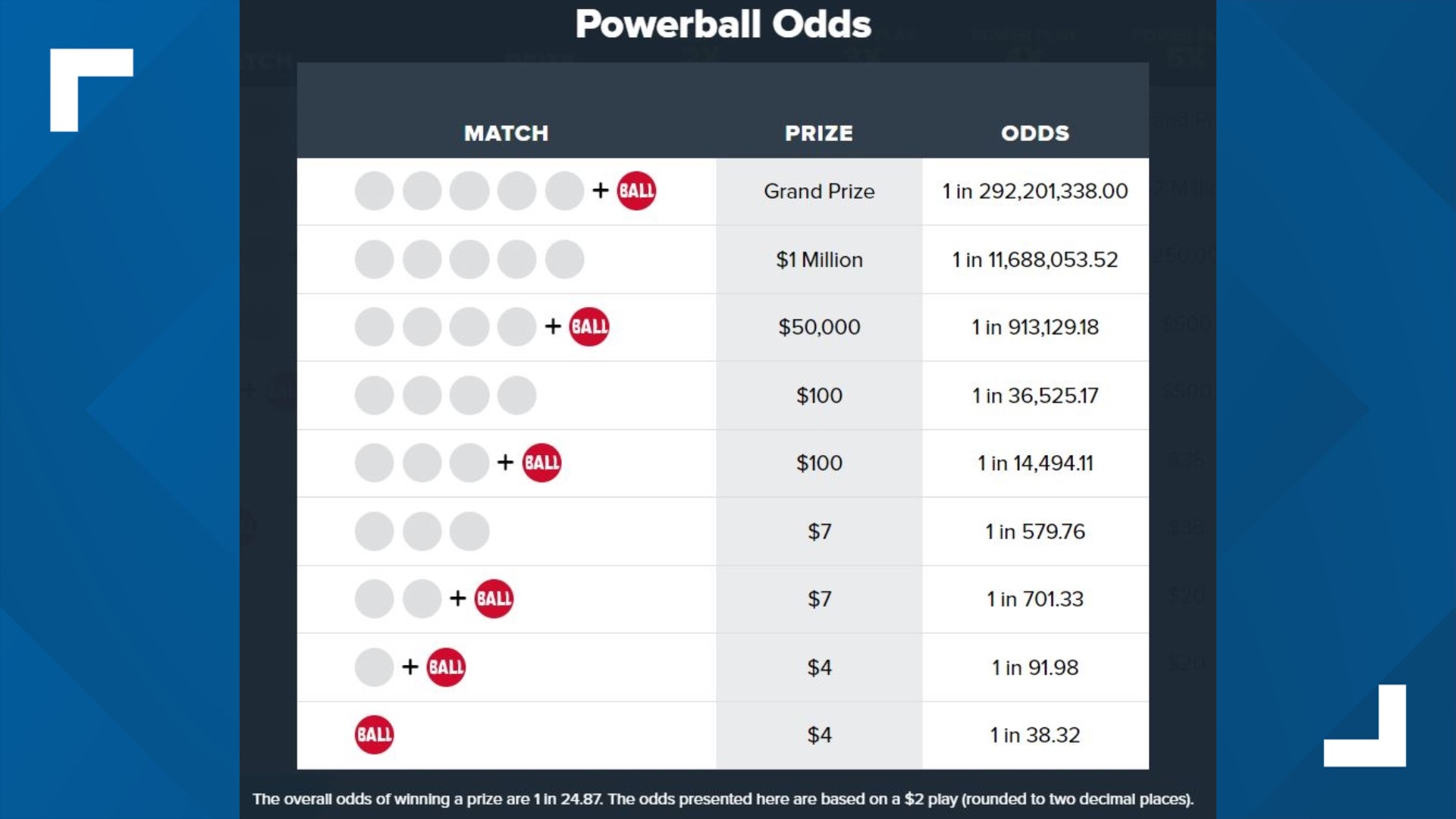 How much do you have to spend to win the Powerball lottery? | fox43.com
