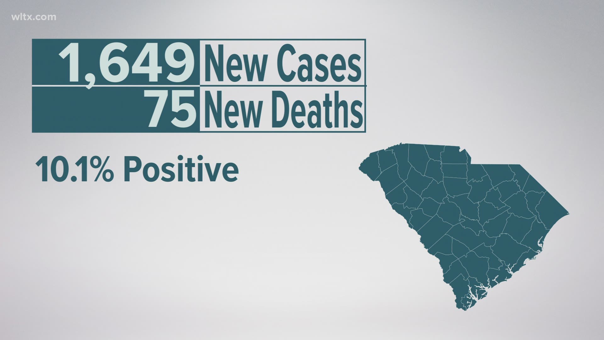 Sc Covid Cases Below 2 000 For 3 Straight Days Wthr Com