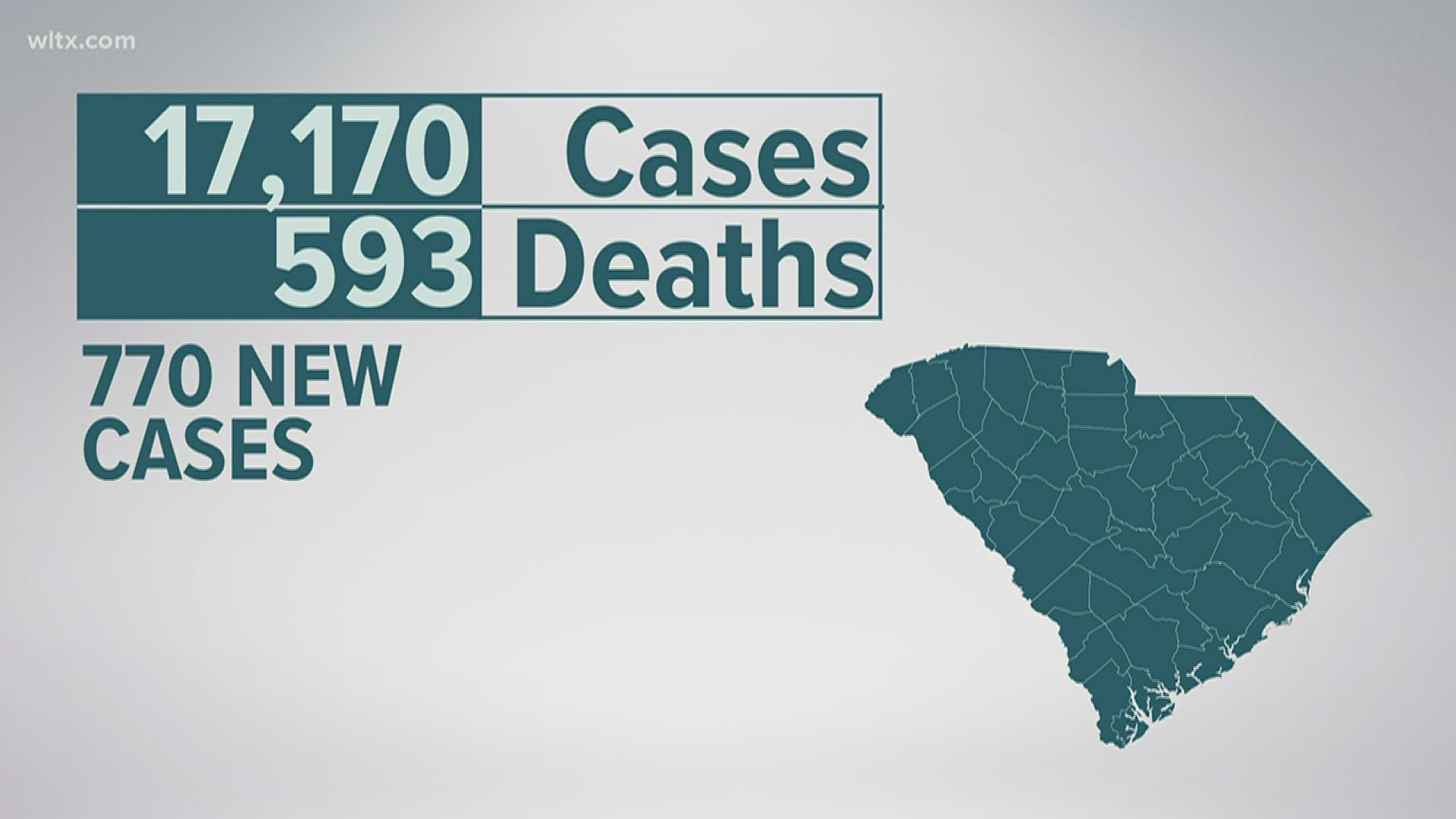 South Carolina Sets New Record With 770 Coronavirus Cases Localmemphis Com