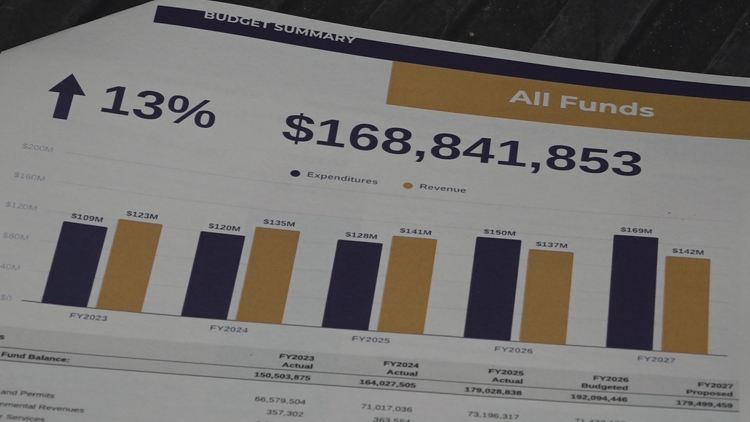 'We’re seeing more demands' | Houston County commission approves $168 million budget