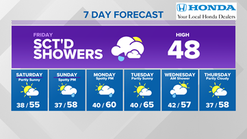 Cool & unsettled to end the week
