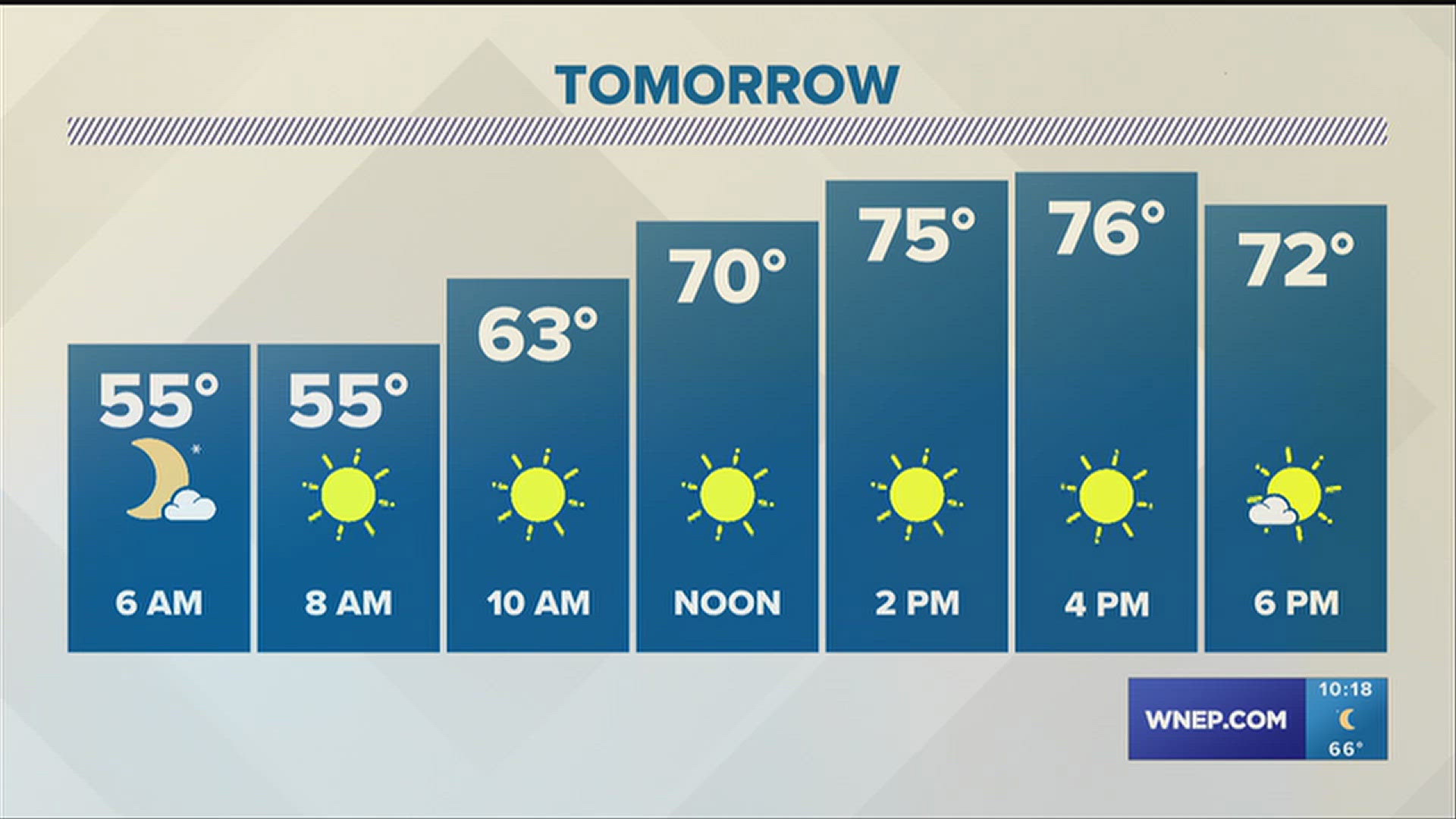 Kurt's talking one more day of summer temps before a cool down