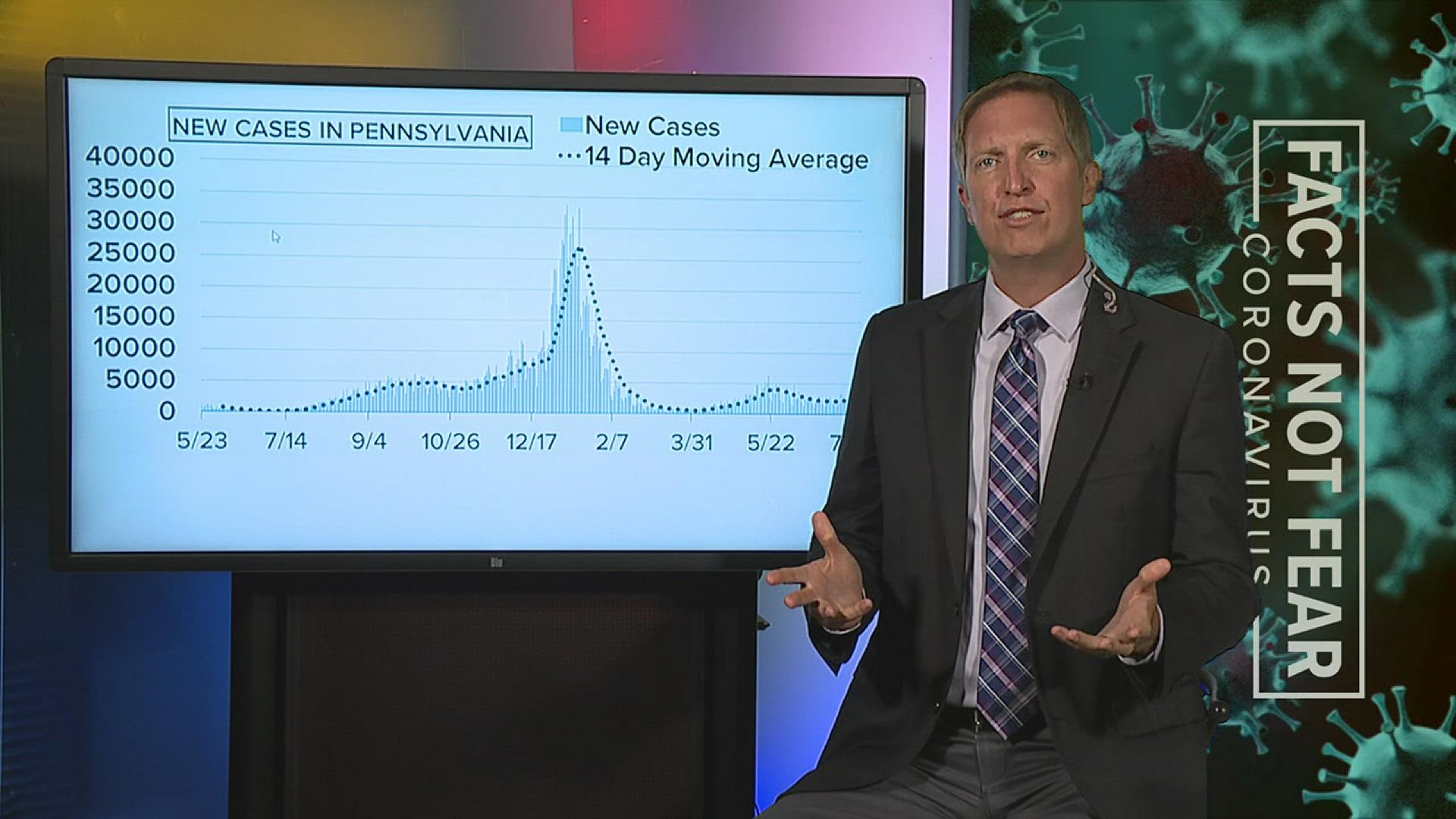 Newswatch 16's Jon Meyer examines the trends in COVID-19 cases and hospitalizations in Pennsylvania over the last week.