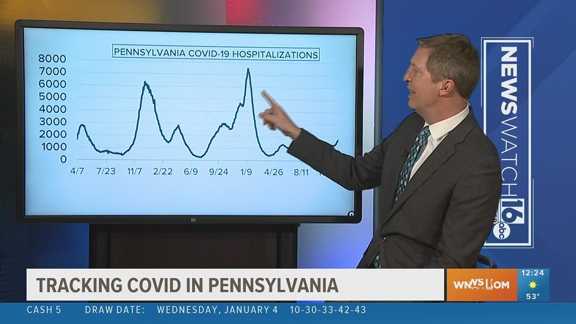 The Pennsylvania Department of Health has updated COVID-19 statistics for the last week. Newswatch 16's Jon Meyer breaks down the numbers.