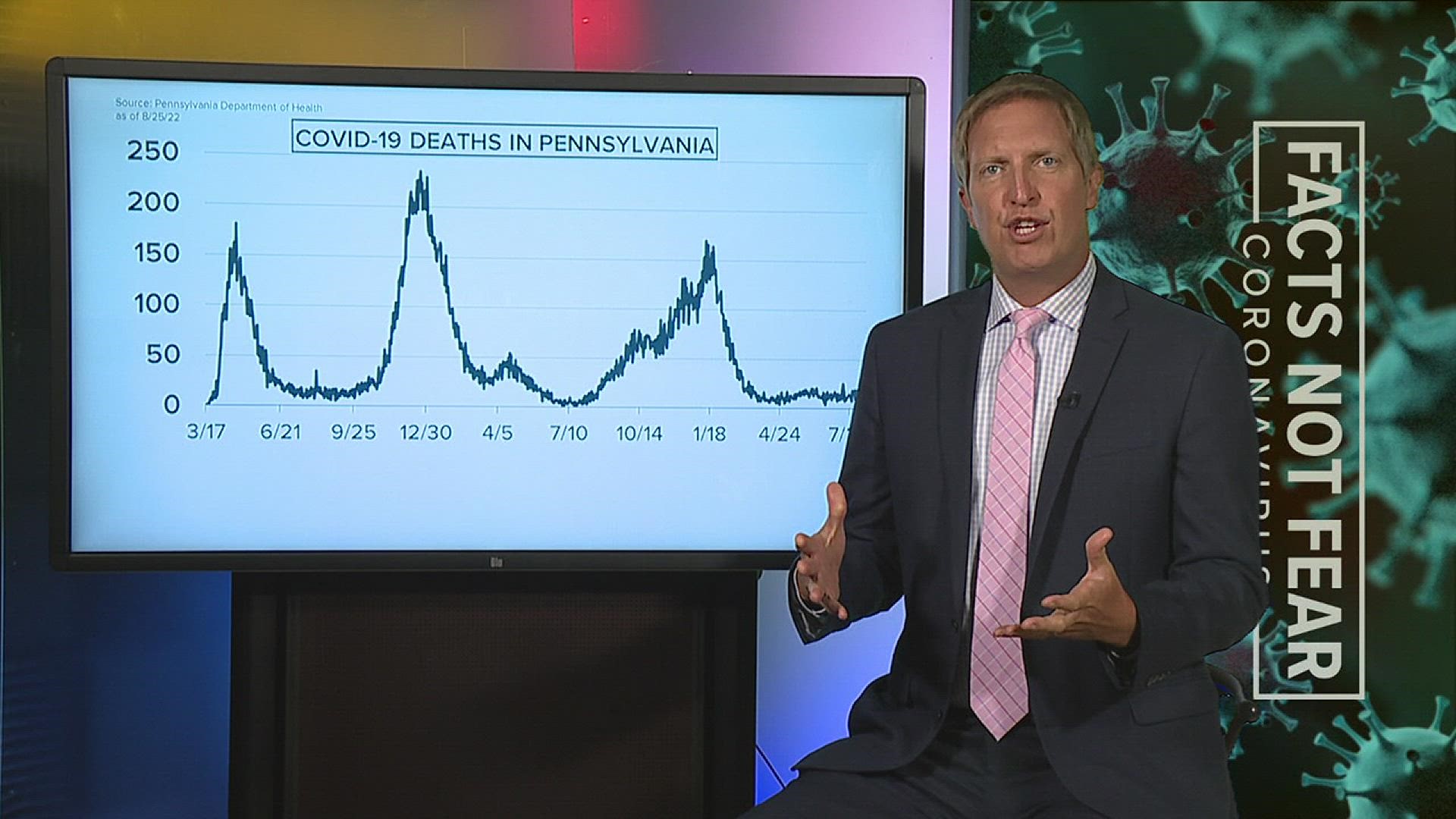 The Pennsylvania Department of Health has updated COVID-19 statistics for the week of August 24, 2022. Newswatch 16's Jon Meyer breaks the numbers down.
