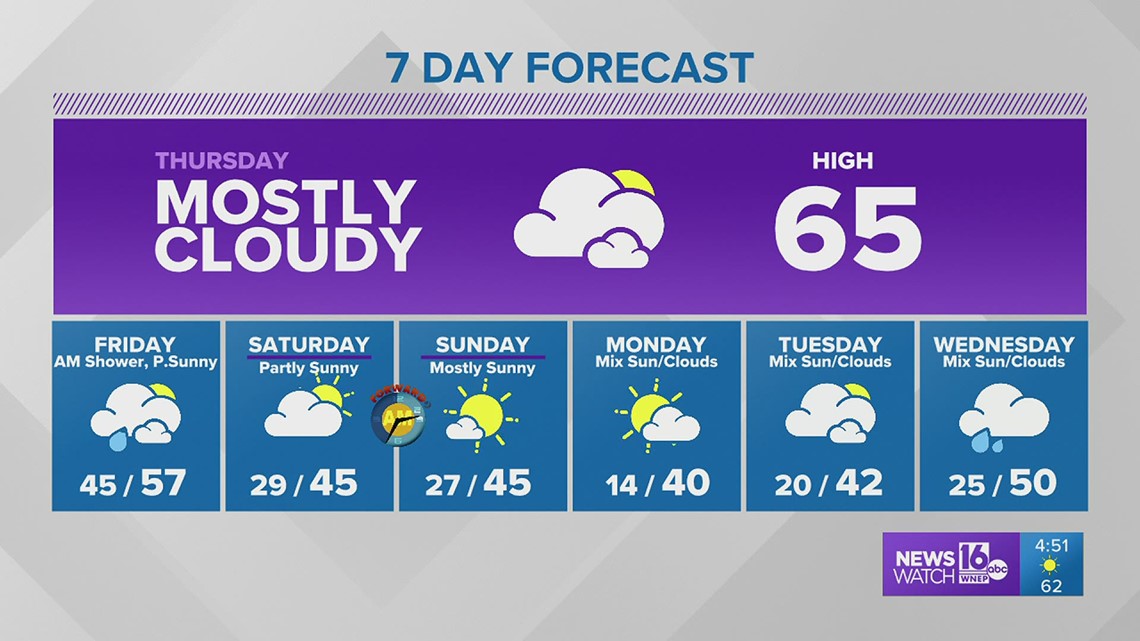 WNEP Weather Forecast