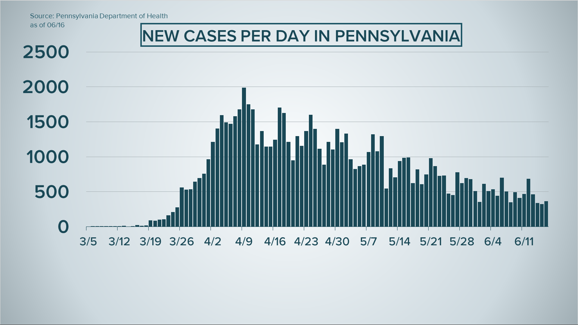 COVID19 Update in Pennsylvania for Tuesday, June 16