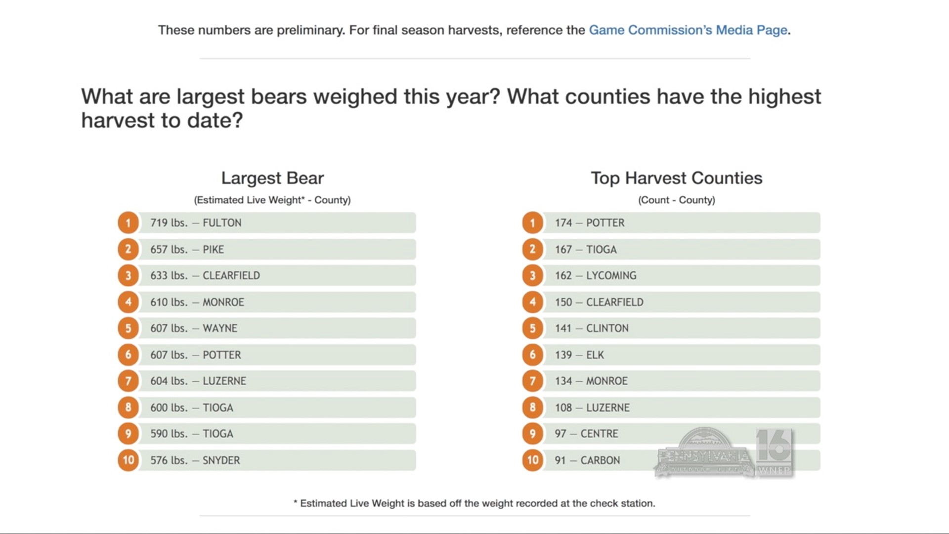 Bear harvest numbers are impressive.