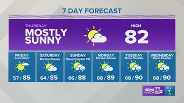 Our dry stretch continues